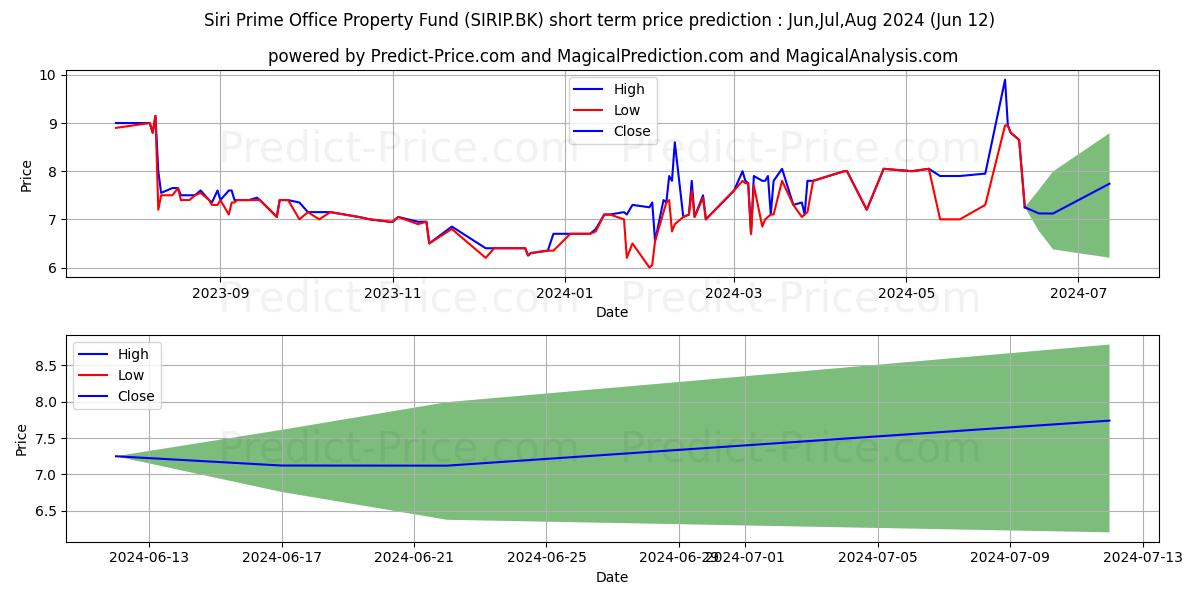 SIRI PRIME OFFICE PROPERTY FUND stock short term price prediction: Jul,Aug,Sep 2024|SIRIP.BK: 9.5676412105560295628947642398998