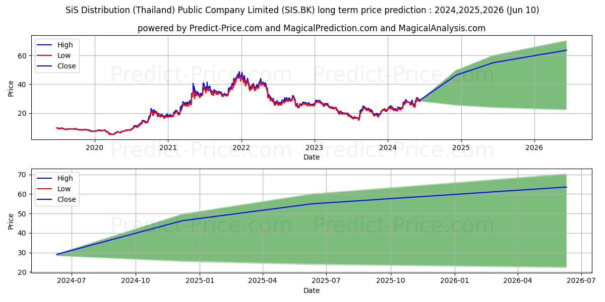 SIS DISTRIBUTION (THAILAND) stock long term price prediction: 2024,2025,2026|SIS.BK: 39.0033