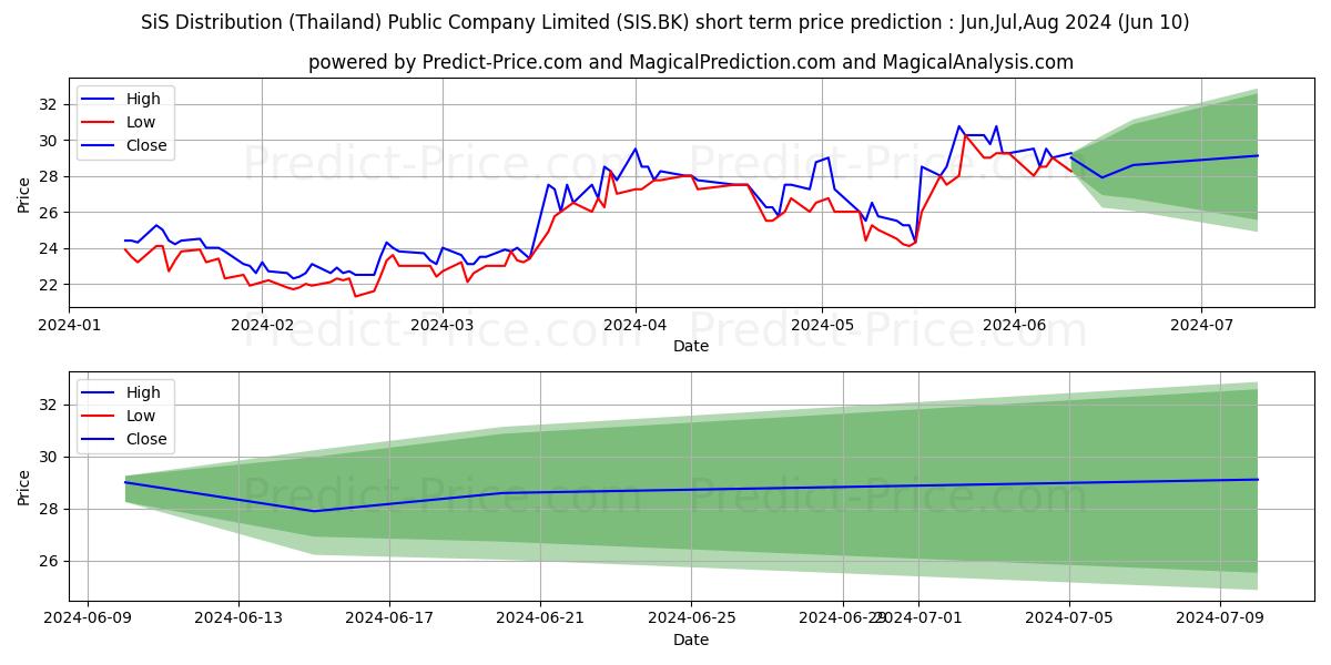 SIS DISTRIBUTION (THAILAND) stock short term price prediction: May,Jun,Jul 2024|SIS.BK: 39.00