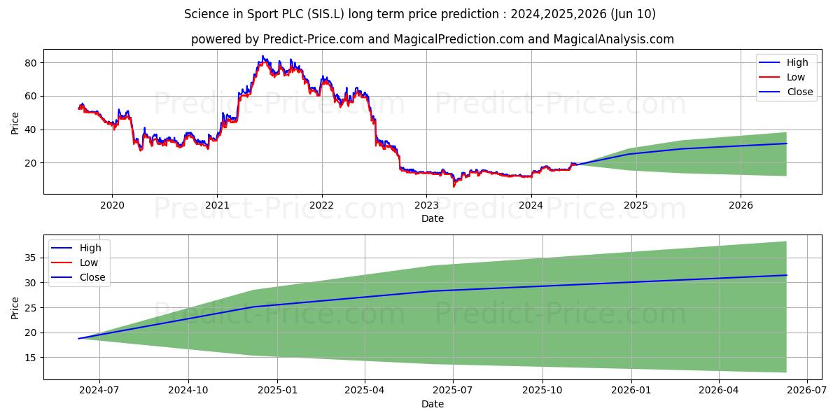 SCIENCE IN SPORT PLC ORD 10P stock long term price prediction: 2024,2025,2026|SIS.L: 26.708