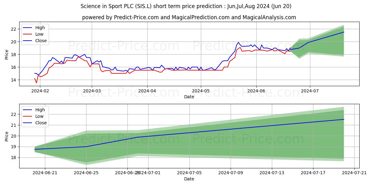 SCIENCE IN SPORT PLC ORD 10P stock short term price prediction: May,Jun,Jul 2024|SIS.L: 26.71