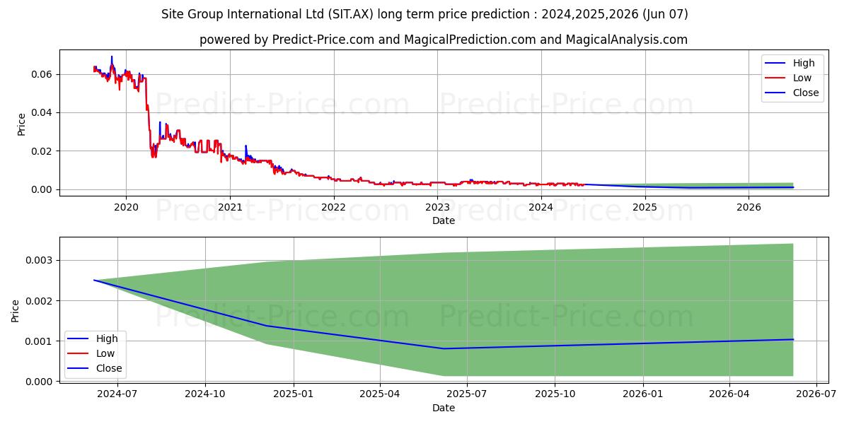 SITE GROUP FPO stock long term price prediction: 2024,2025,2026|SIT.AX: 0.0046