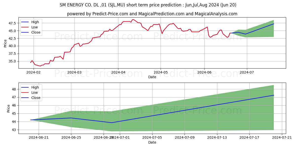 SM ENERGY CO.  DL-,01 stock short term price prediction: Jul,Aug,Sep 2024|SJL.MU: 80.13