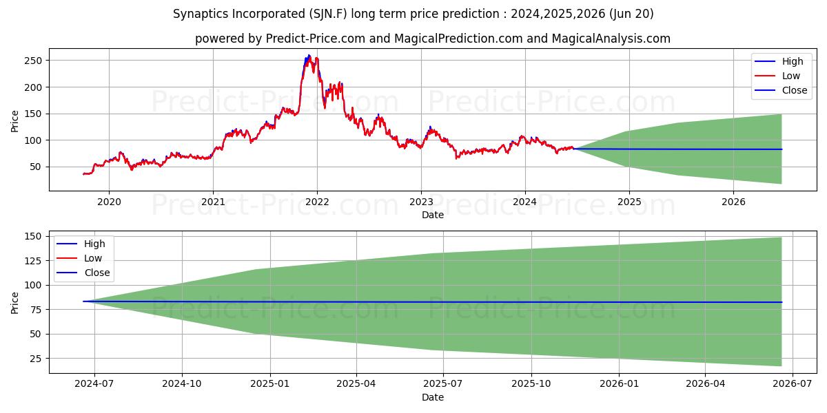 SYNAPTICS INC.  DL 0,001 stock long term price prediction: 2024,2025,2026|SJN.F: 127.1276