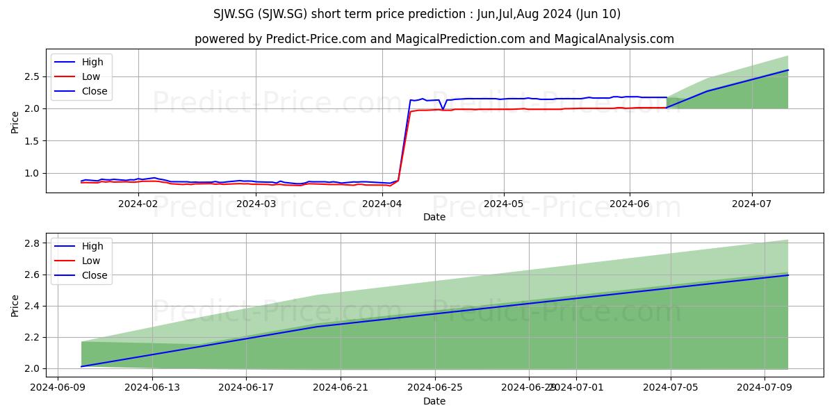 Ambienthesis S.p.A. Azioni nom. stock short term price prediction: May,Jun,Jul 2024|SJW.SG: 1.59