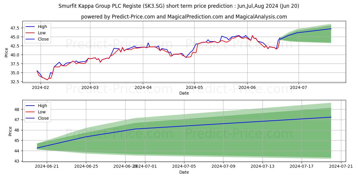 Smurfit Kappa Group PLC Registe stock short term price prediction: Jul,Aug,Sep 2024|SK3.SG: 66.11
