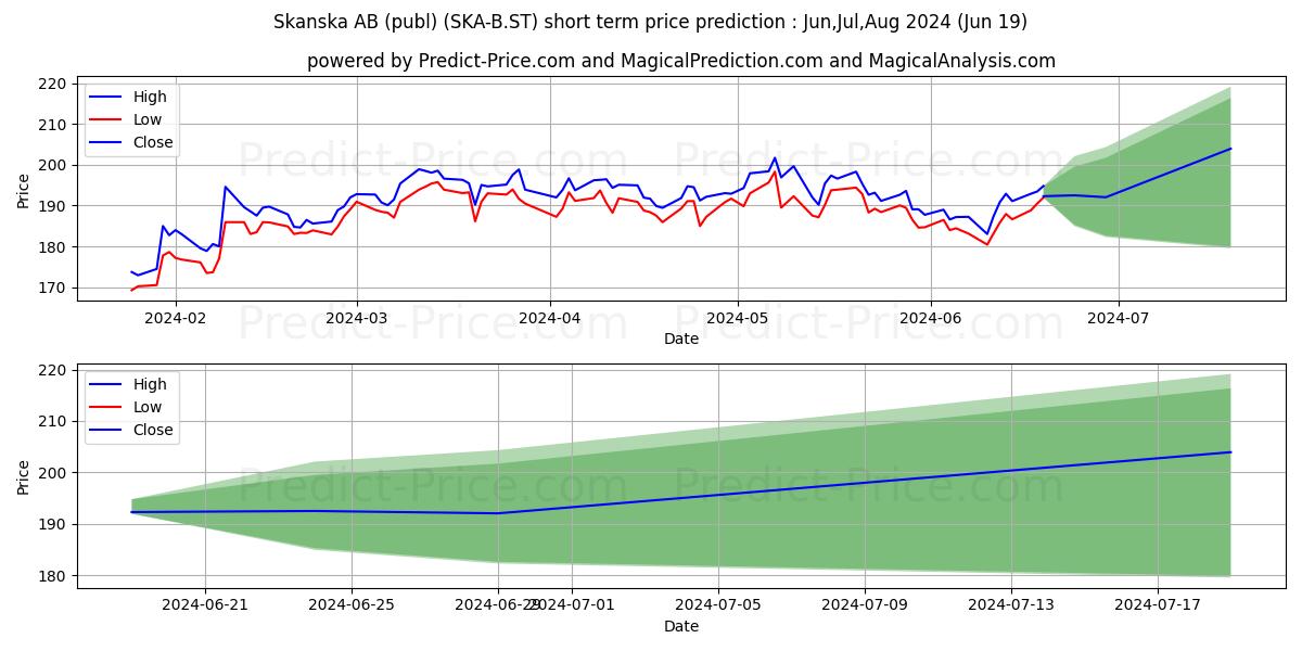 Skanska AB ser. B stock short term price prediction: May,Jun,Jul 2024|SKA-B.ST: 321.01