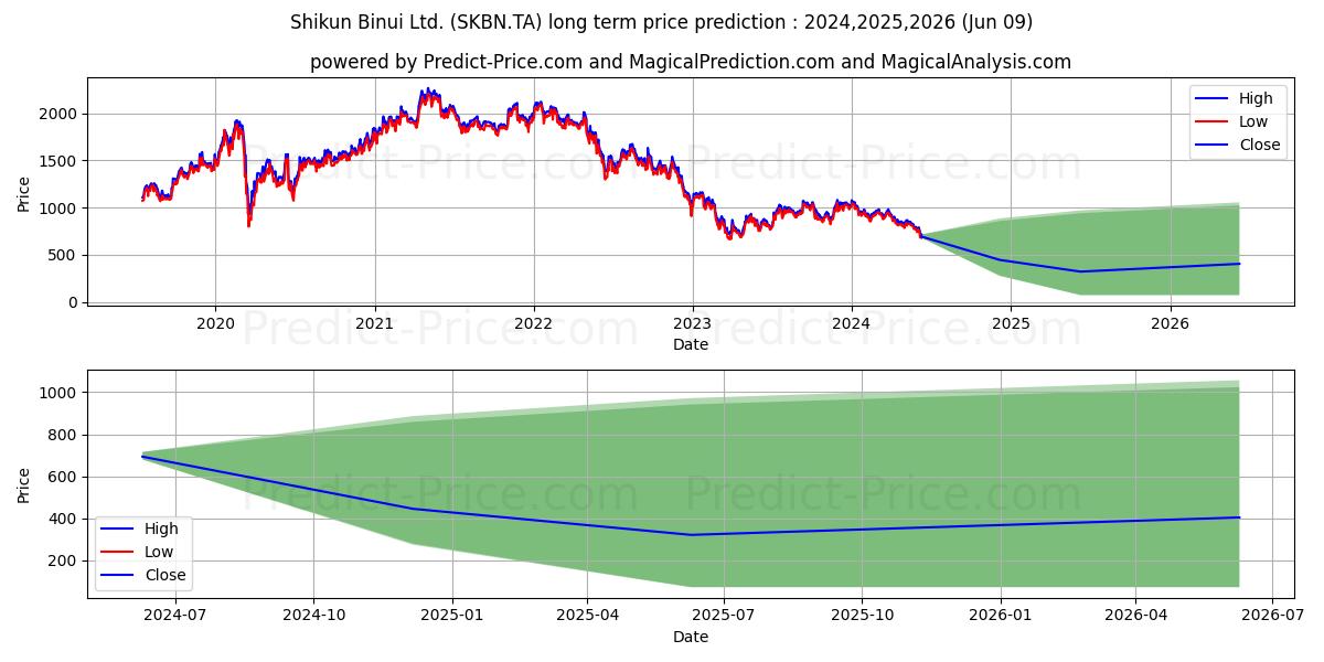 SHIKUN & BINUI LTD stock long term price prediction: 2024,2025,2026|SKBN.TA: 1380.4304
