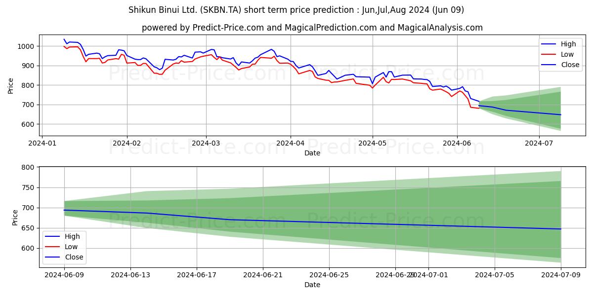 SHIKUN & BINUI LTD stock short term price prediction: May,Jun,Jul 2024|SKBN.TA: 1,380.43