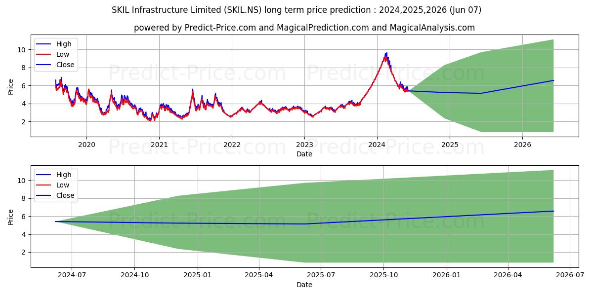SKIL INFRASTRUCTUR stock long term price prediction: 2024,2025,2026|SKIL.NS: 11.939