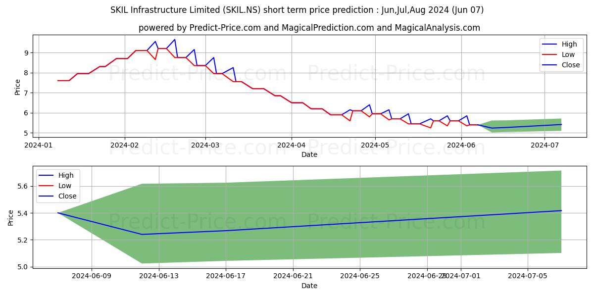 SKIL INFRASTRUCTUR stock short term price prediction: May,Jun,Jul 2024|SKIL.NS: 11.94
