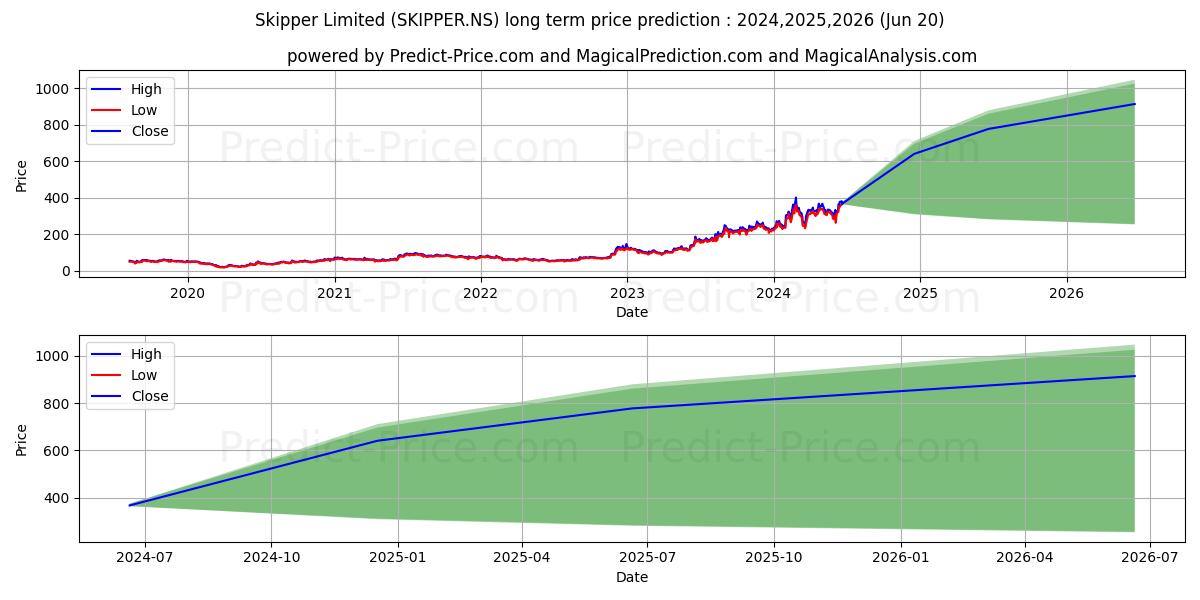 SKIPPER LTD stock long term price prediction: 2024,2025,2026|SKIPPER.NS: 644.1334