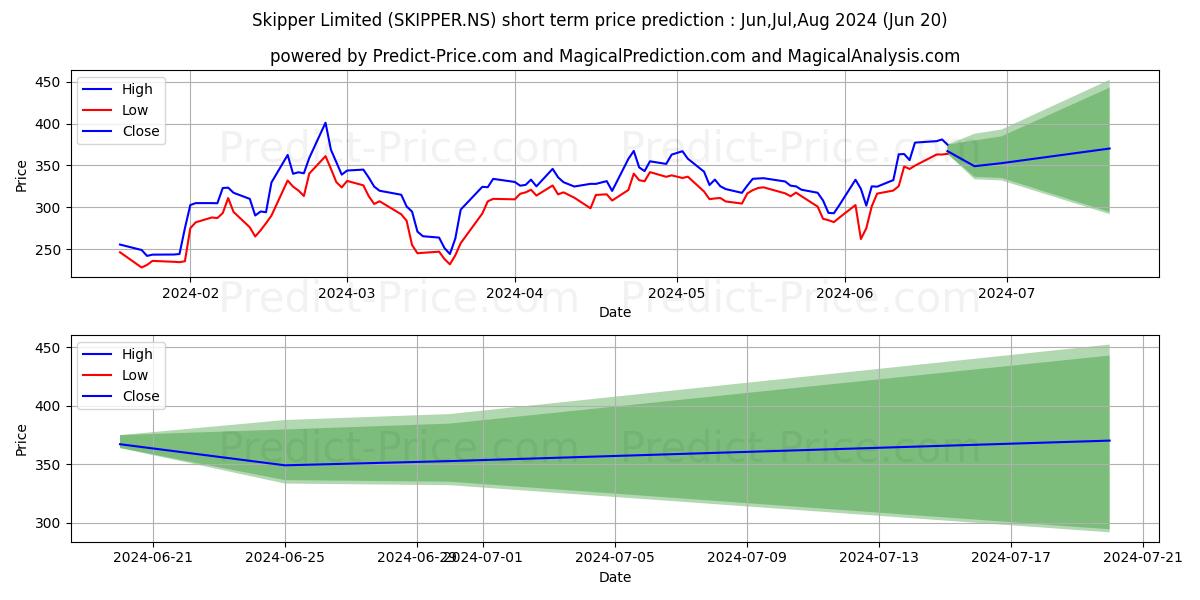 SKIPPER LTD stock short term price prediction: May,Jun,Jul 2024|SKIPPER.NS: 644.13