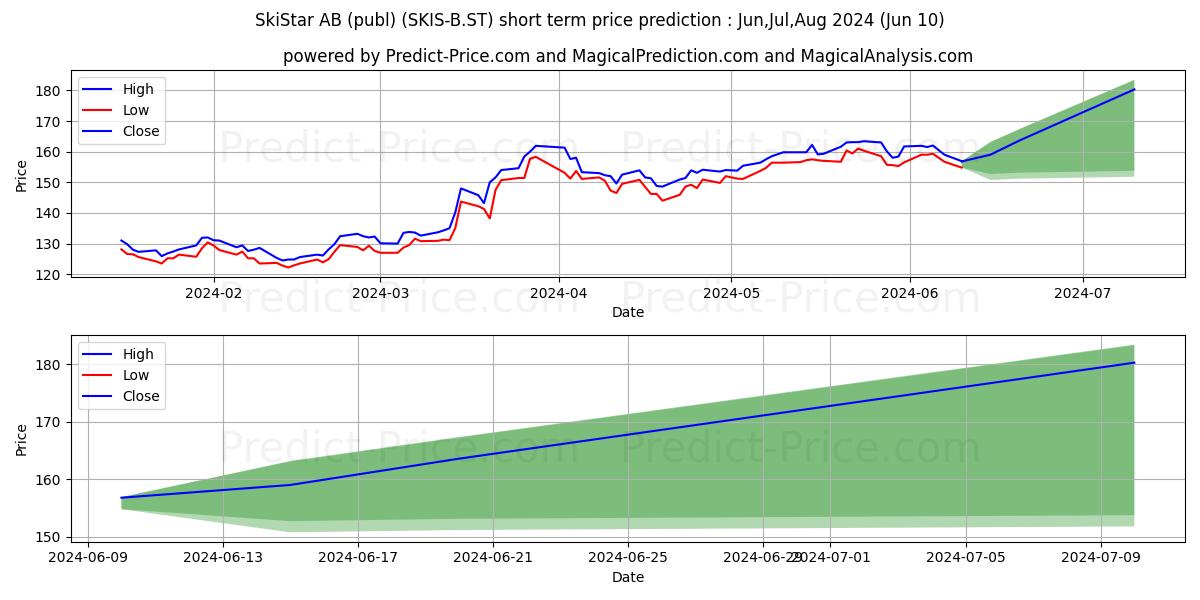 SkiStar AB ser. B stock short term price prediction: May,Jun,Jul 2024|SKIS-B.ST: 228.54