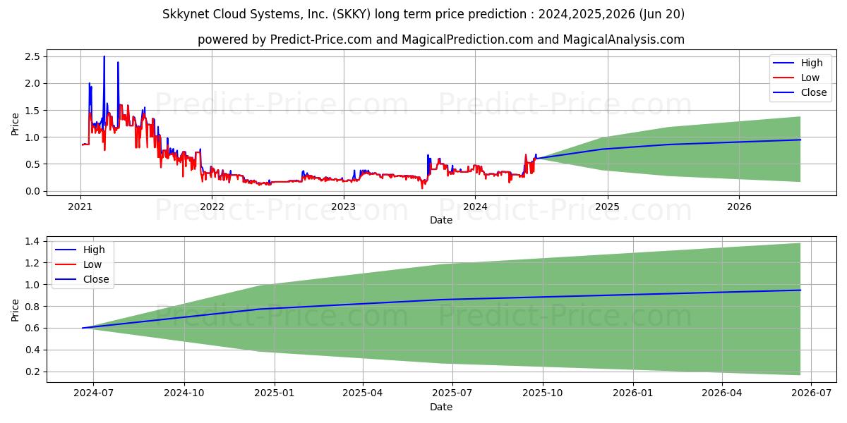 SKKYNET CLOUD SYSTEMS INC stock long term price prediction: 2024,2025,2026|SKKY: 0.4616