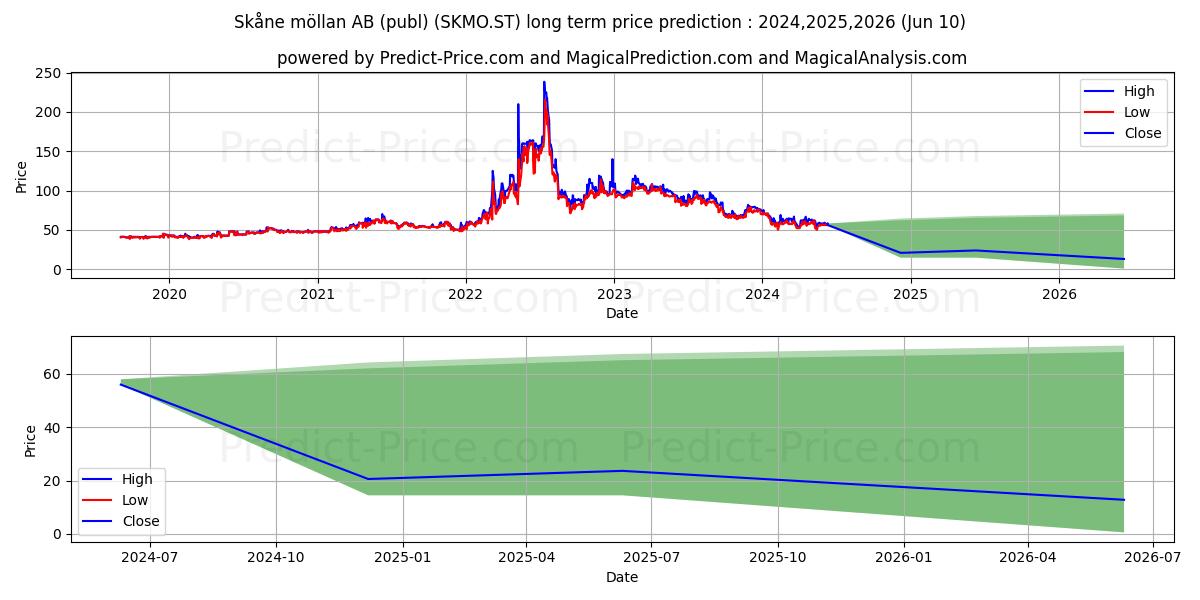 Skåne möllan AB (publ) stock long term price prediction: 2024,2025,2026|SKMO.ST: 80.6995