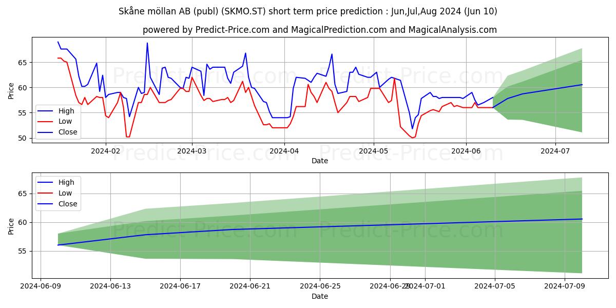 Skåne möllan AB (publ) stock short term price prediction: May,Jun,Jul 2024|SKMO.ST: 80.6994781494140625000000000000000