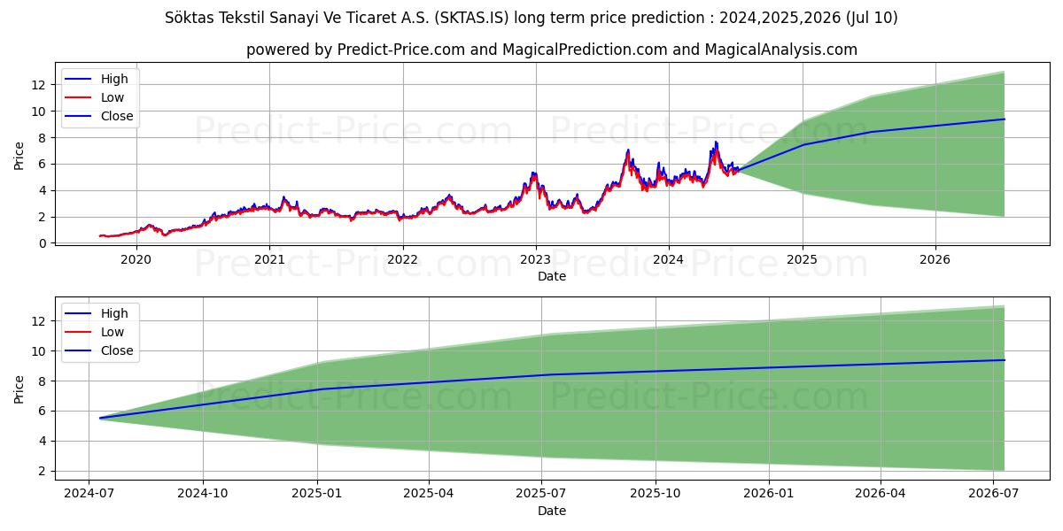 SOKTAS stock long term price prediction: 2024,2025,2026|SKTAS.IS: 10.5207