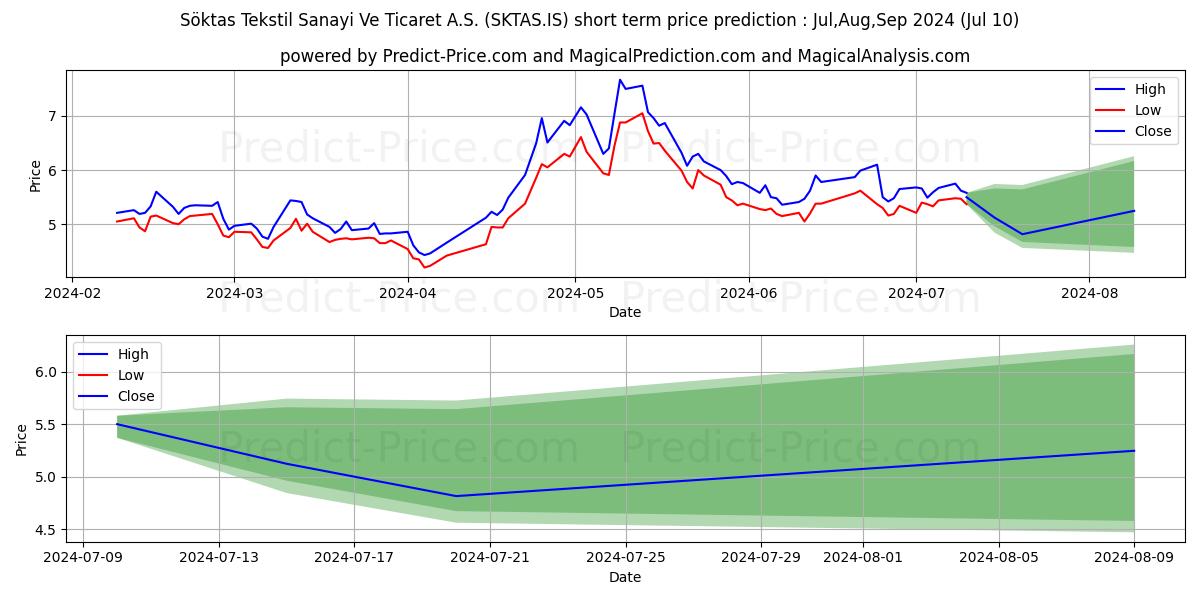 SOKTAS stock short term price prediction: Jul,Aug,Sep 2024|SKTAS.IS: 10.52