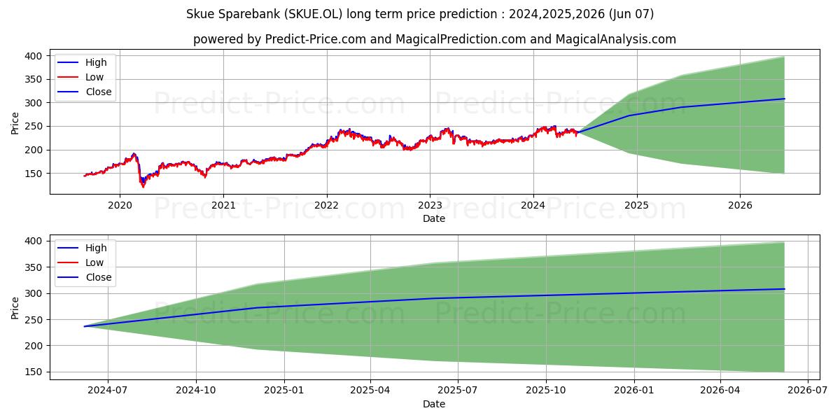 SKUE SPAREBANK stock long term price prediction: 2024,2025,2026|SKUE.OL: 374.792