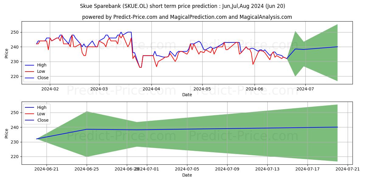 SKUE SPAREBANK stock short term price prediction: May,Jun,Jul 2024|SKUE.OL: 374.7920413970947492998675443232059