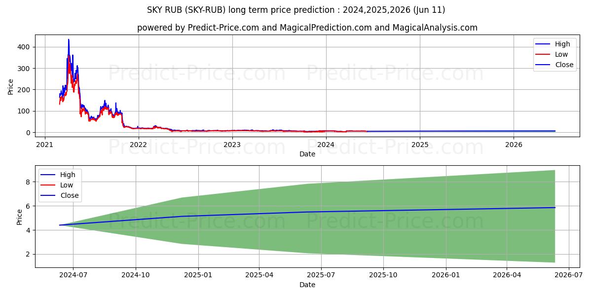 Skycoin RUB long term price prediction: 2024,2025,2026|SKY-RUB: 11.032