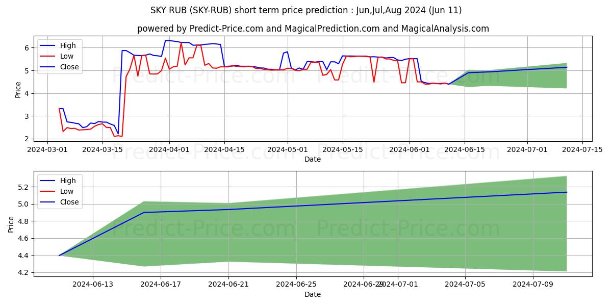 Skycoin RUB short term price prediction: May,Jun,Jul 2024|SKY-RUB: 11.03