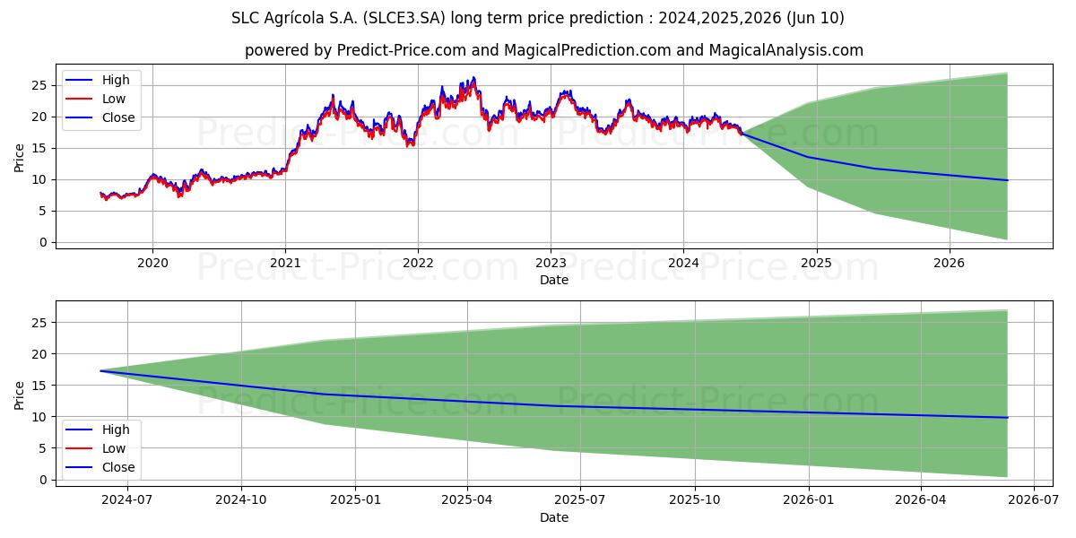 SLC AGRICOLAON      NM stock long term price prediction: 2024,2025,2026|SLCE3.SA: 26.839
