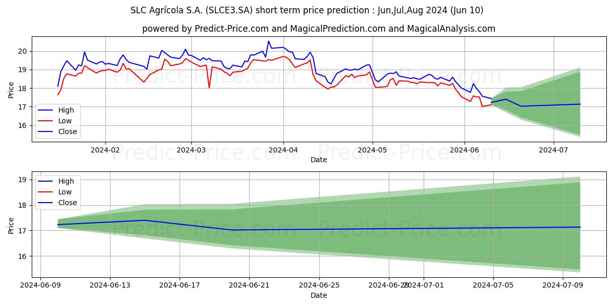 SLC AGRICOLAON      NM stock short term price prediction: May,Jun,Jul 2024|SLCE3.SA: 26.8390085445040327272181457374245