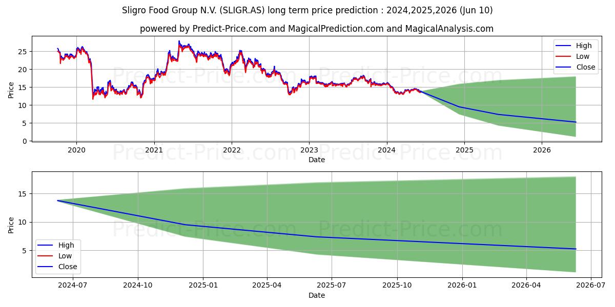 SLIGRO FOOD GROUP stock long term price prediction: 2024,2025,2026|SLIGR.AS: 17.8226