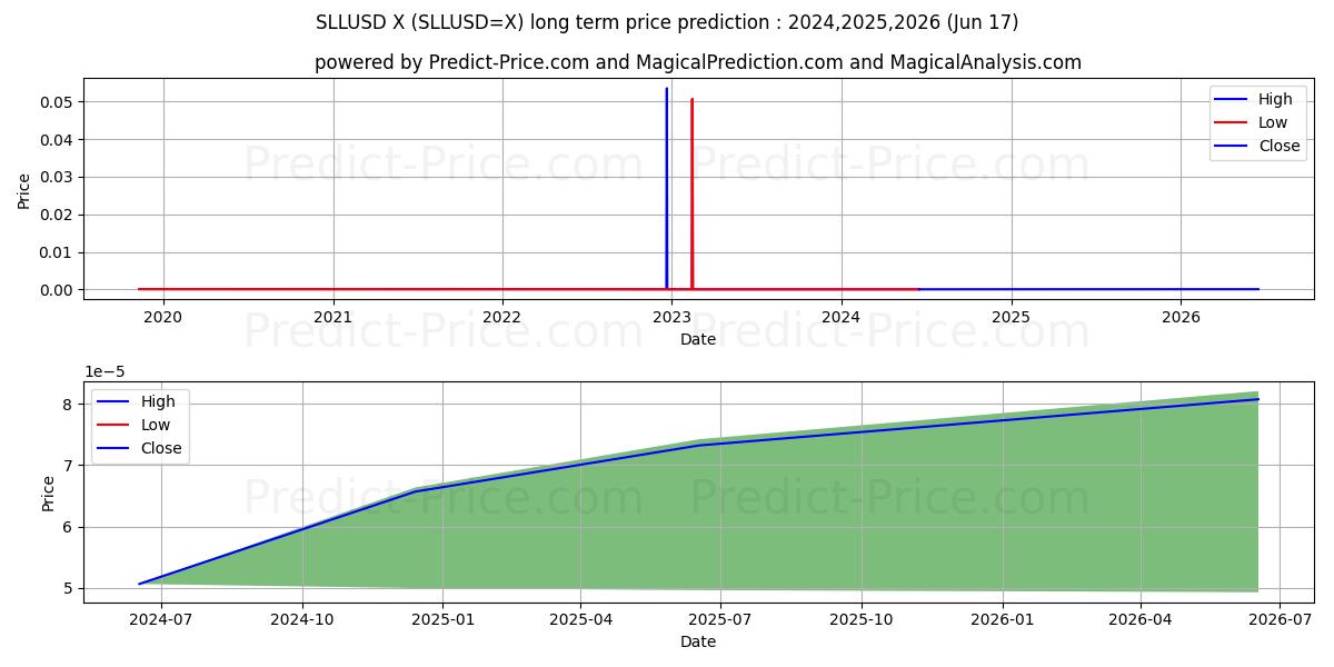 SLL/USD long term price prediction: 2024,2025,2026|SLLUSD=X: 0.0001
