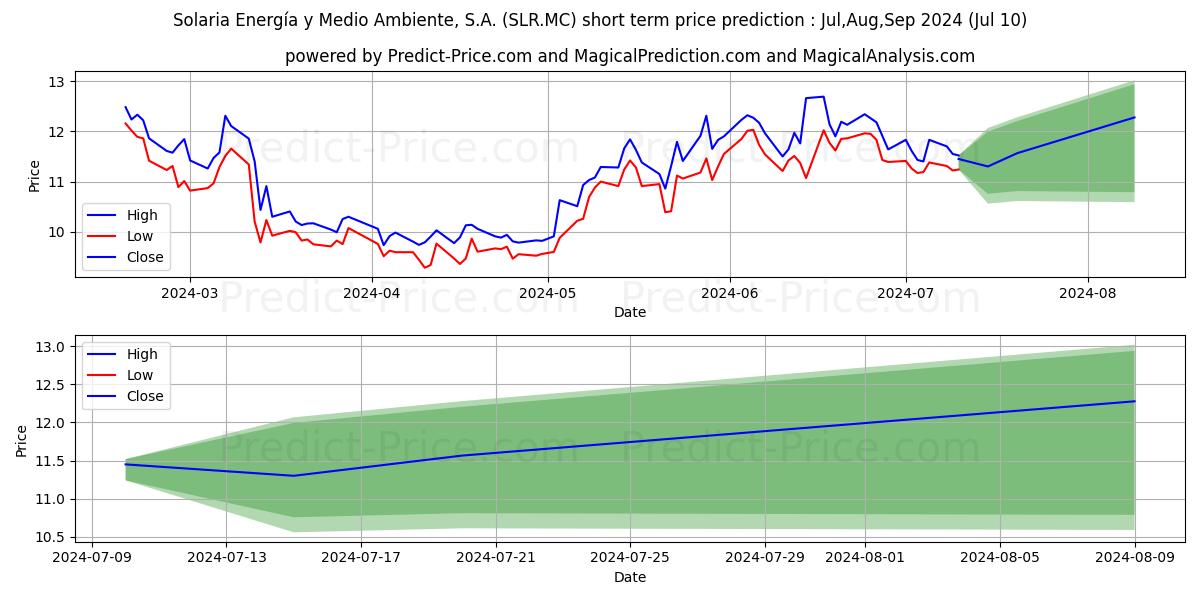 SOLARIA ENERGIA Y MEDIO AMBIENT stock short term price prediction: Jul,Aug,Sep 2024|SLR.MC: 15.90