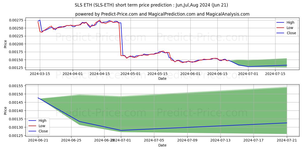 SaluS ETH short term price prediction: Jul,Aug,Sep 2024|SLS-ETH: 0.0016