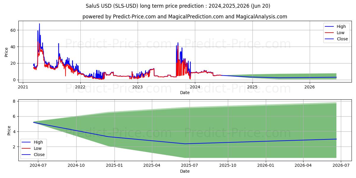 SaluS long term price prediction: 2024,2025,2026|SLS: 7.0808$