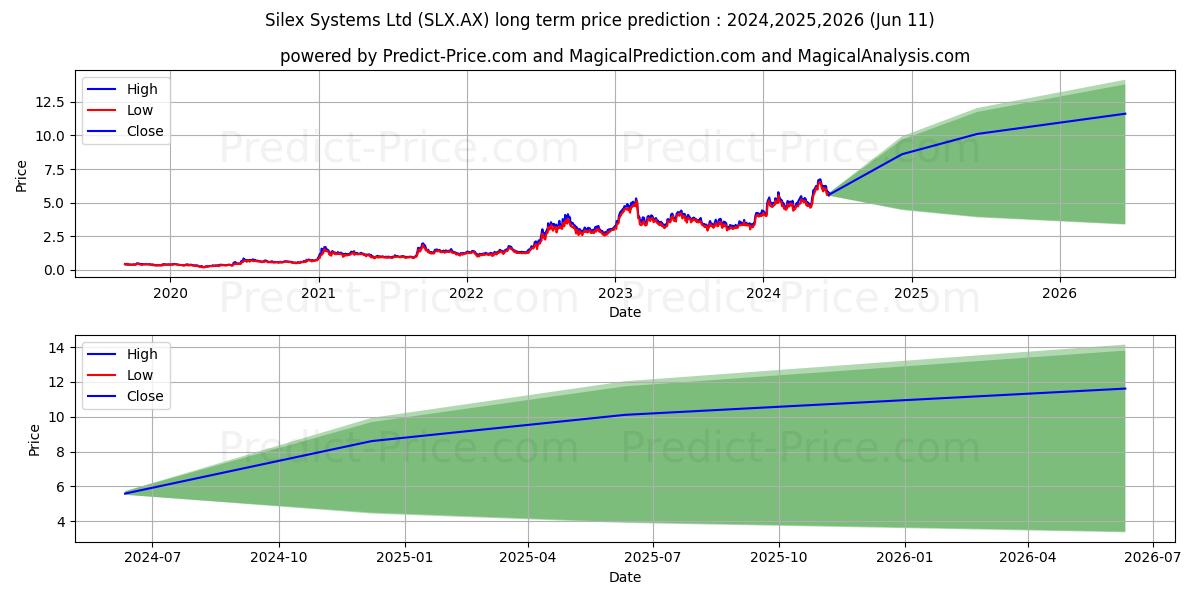 SILEX FPO stock long term price prediction: 2024,2025,2026|SLX.AX: 9.1691