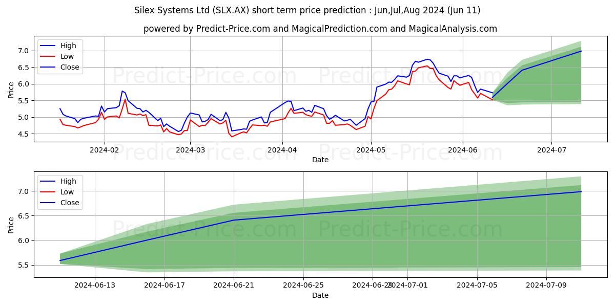 SILEX FPO stock short term price prediction: May,Jun,Jul 2024|SLX.AX: 9.17