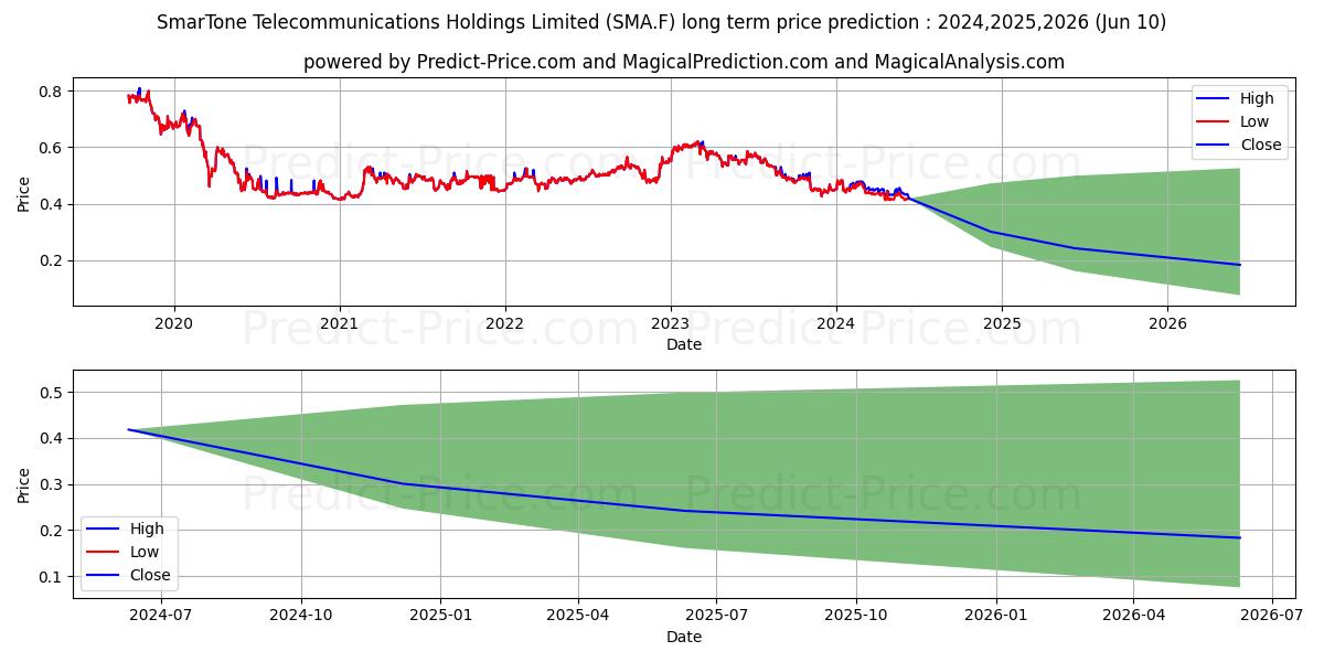 SMARTONE TEL.HLDGS HD-,10 stock long term price prediction: 2024,2025,2026|SMA.F: 0.5373