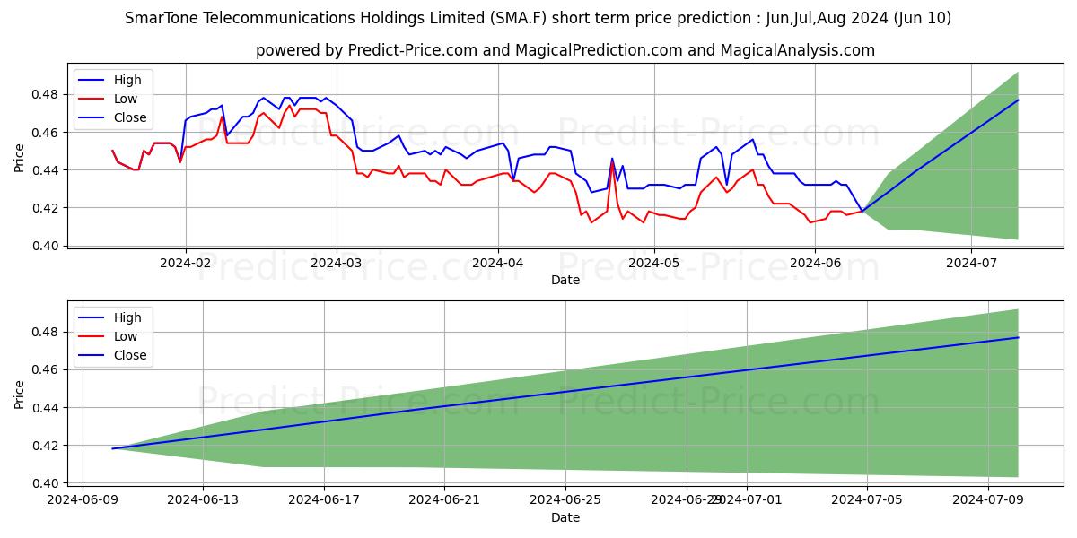SMARTONE TEL.HLDGS HD-,10 stock short term price prediction: May,Jun,Jul 2024|SMA.F: 0.54