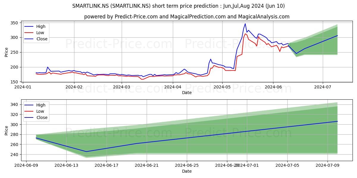SMARTLINK HOLDINGS stock short term price prediction: May,Jun,Jul 2024|SMARTLINK.NS: 296.71