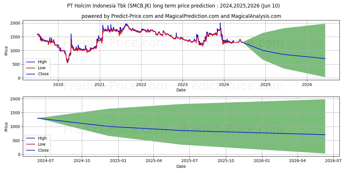 Solusi Bangun Indonesia Tbk. stock long term price prediction: 2024,2025,2026|SMCB.JK: 1742.7624