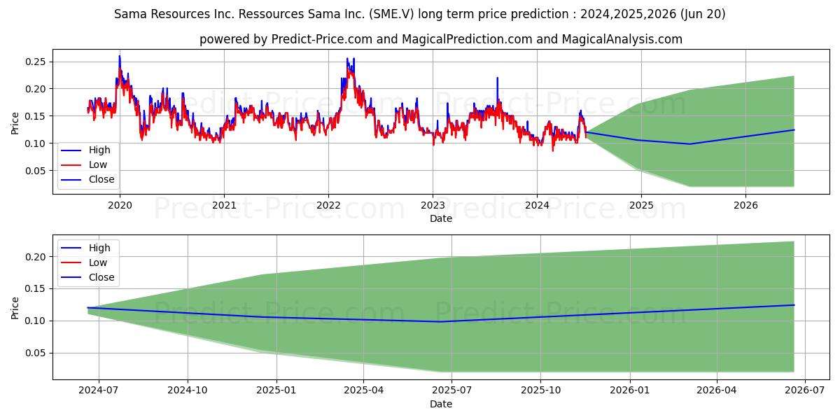 SAMA RESOURCES INC RESSOURCES S stock long term price prediction: 2024,2025,2026|SME.V: 0.1471