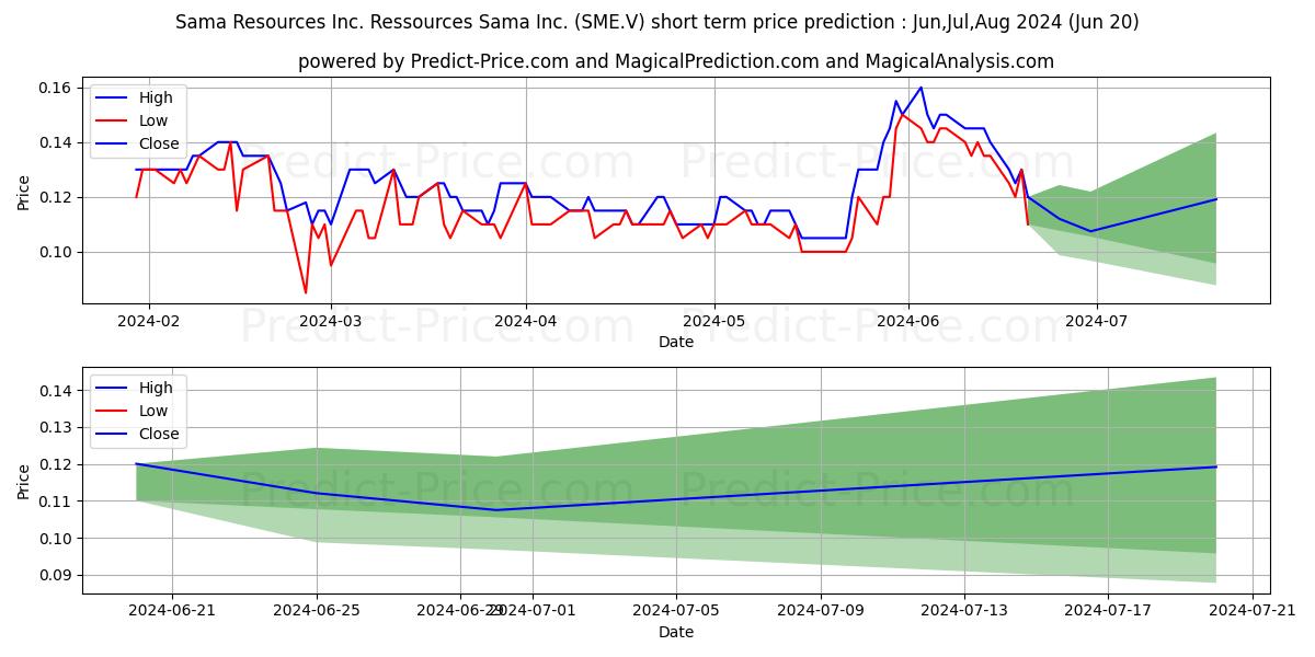 SAMA RESOURCES INC RESSOURCES S stock short term price prediction: May,Jun,Jul 2024|SME.V: 0.15