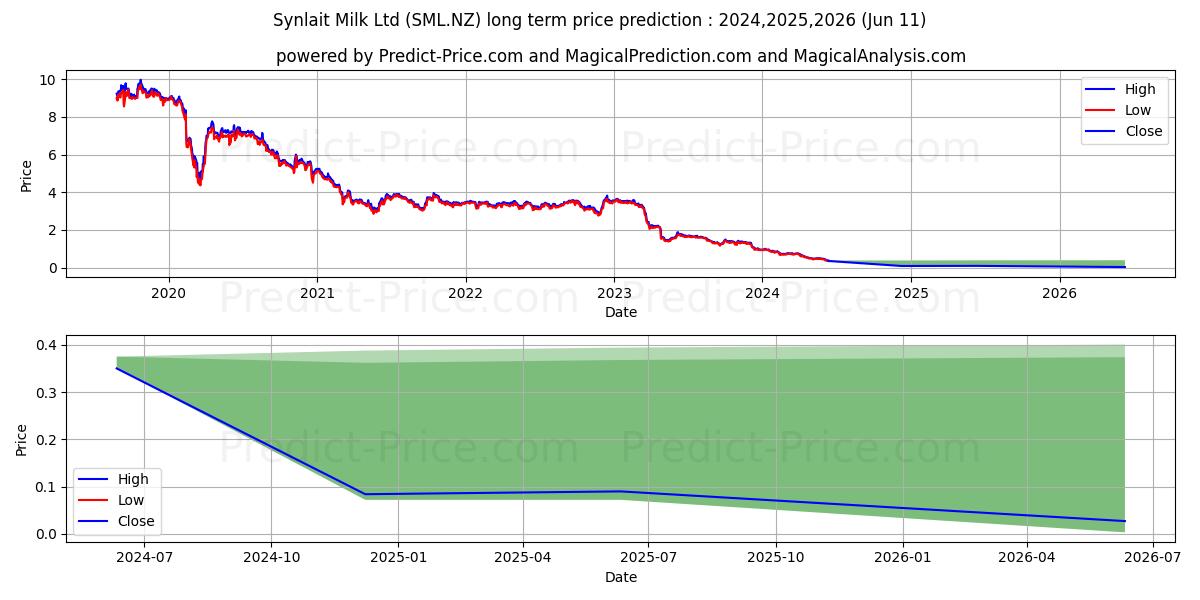 Synlait Milk Limited (NS) Ordin stock long term price prediction: 2024,2025,2026|SML.NZ: 0.7781