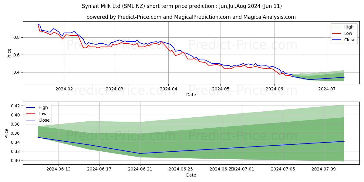 Synlait Milk Limited (NS) Ordin stock short term price prediction: May,Jun,Jul 2024|SML.NZ: 0.78