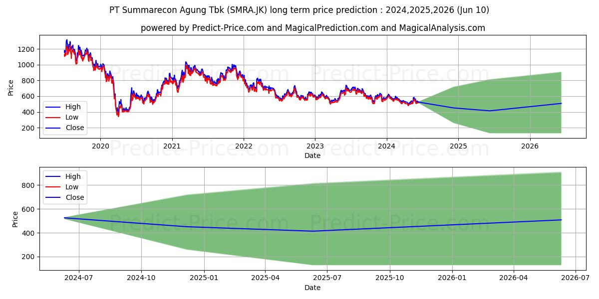 Summarecon Agung Tbk. stock long term price prediction: 2024,2025,2026|SMRA.JK: 752.9386