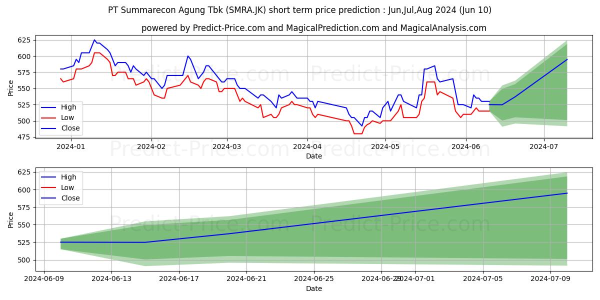 Summarecon Agung Tbk. stock short term price prediction: May,Jun,Jul 2024|SMRA.JK: 752.9386215209960937500000000000000