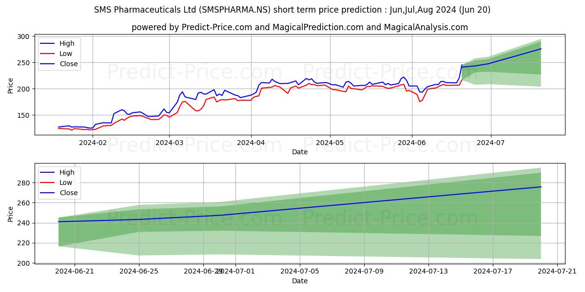 SMS PHARMACEUTICAL stock short term price prediction: May,Jun,Jul 2024|SMSPHARMA.NS: 391.16