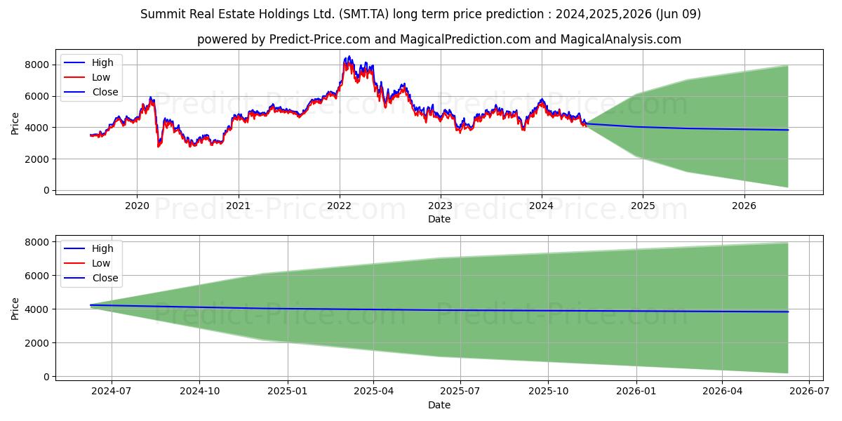 SUMMIT R/EST HLDGS stock long term price prediction: 2024,2025,2026|SMT.TA: 7911.3857