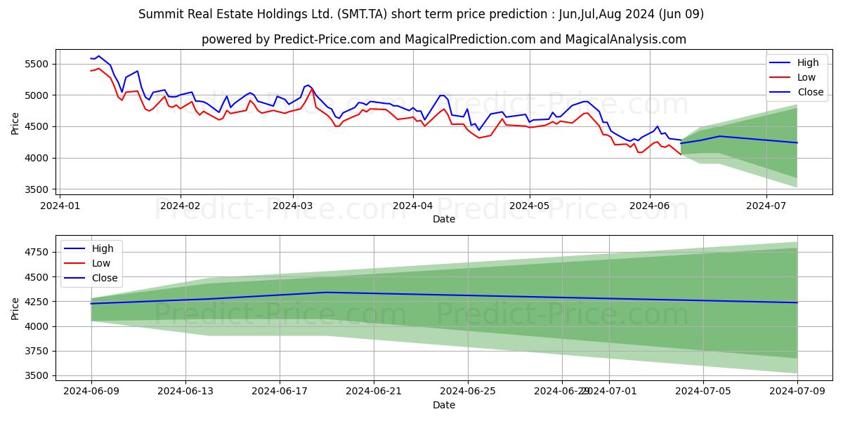 SUMMIT R/EST HLDGS stock short term price prediction: May,Jun,Jul 2024|SMT.TA: 7,911.3856971740715380292385816574097