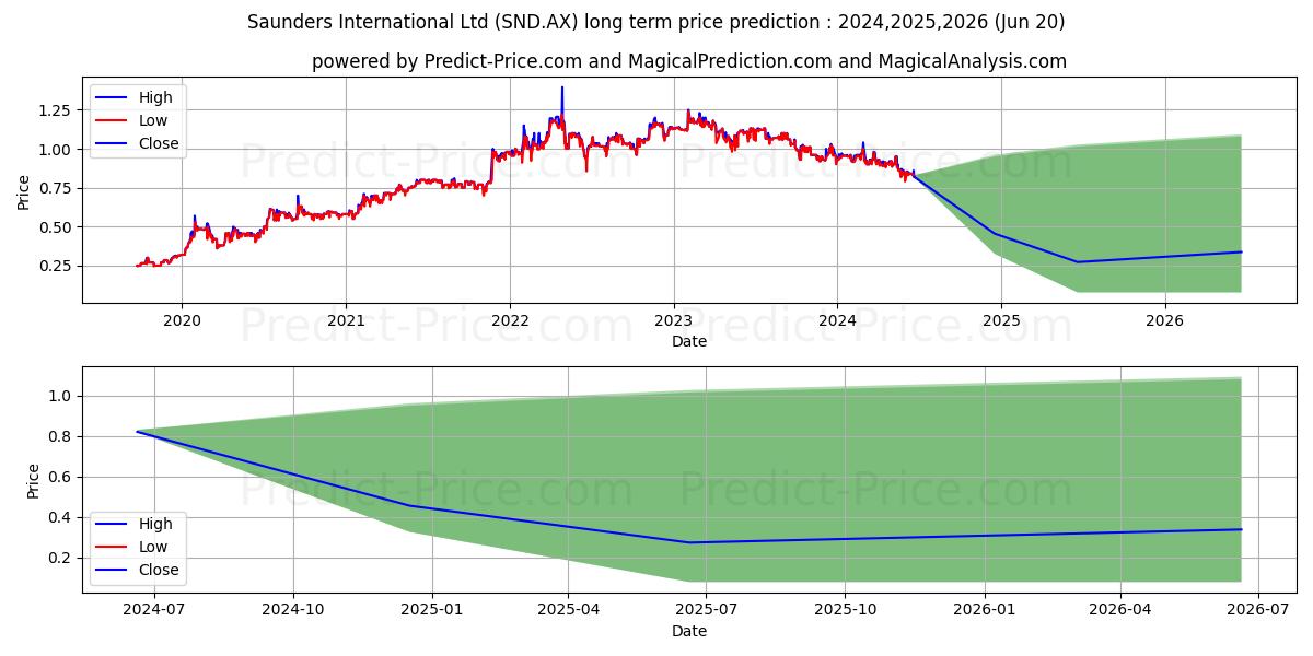 SAUNDERS FPO stock long term price prediction: 2024,2025,2026|SND.AX: 1.195